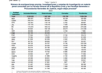 Se abrieron más de 2 millones de carpetas de investigación en 2023: Inegi
