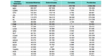 Se abrieron más de 2 millones de carpetas de investigación en 2023: Inegi