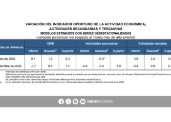 Se frenó la economía mexicana al final del tercer trimestre de 2024