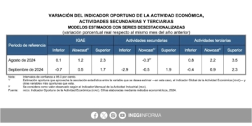 Se frenó la economía mexicana al final del tercer trimestre de 2024