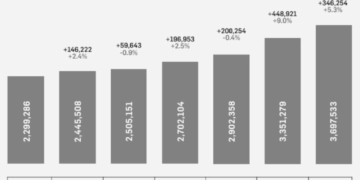 Recaudación creció 60% durante el sexenio de AMLO, informa el SAT