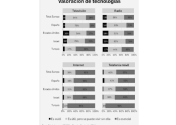 Móvil e Internet son tecnologías esenciales para la mayoría, señala estudio de BBVA