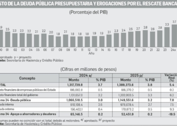 Crecerá un 5.4% el costo de la deuda pública en México durante 2025