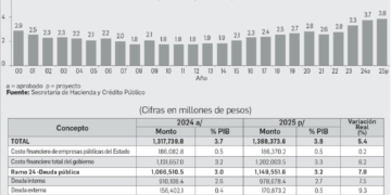 Crecerá un 5.4% el costo de la deuda pública en México durante 2025