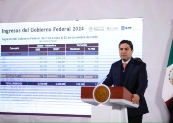 Suben los ingresos del gobierno federal en 2024; llegado a $5.4 billones